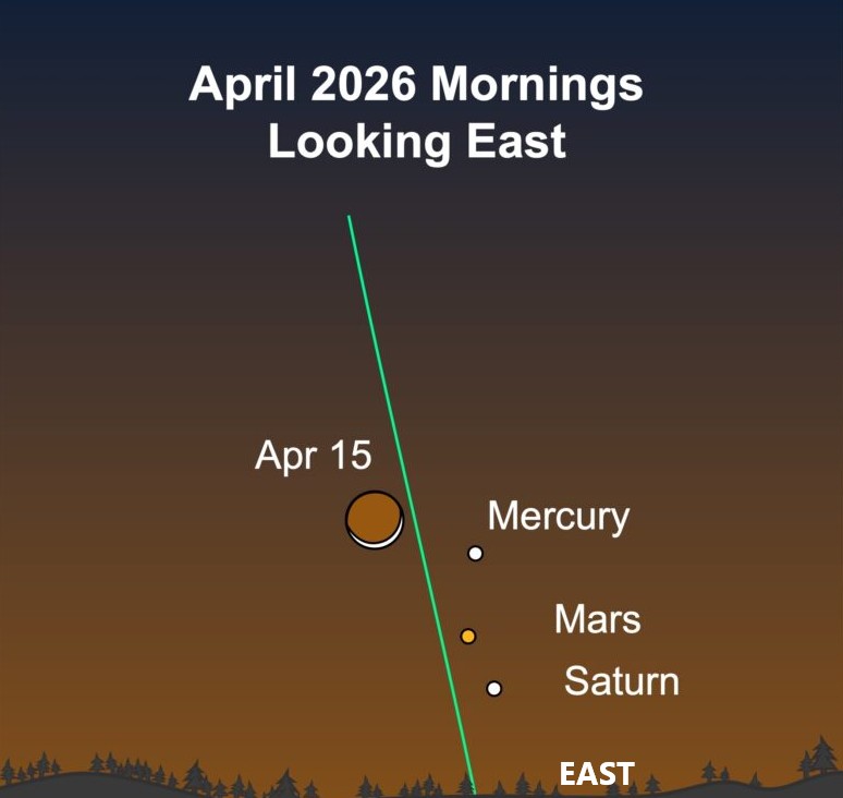 Planets Mercury, Mars, and Saturn align in eastern morning sky on April 15, 2026. Text indicates "East." Silhouetted trees below.