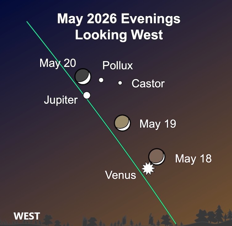 May 2026 evening sky chart: planets Venus, Jupiter, stars Pollux, Castor. Dates May 18-20 noted. Horizon silhouette, text "Looking West."
