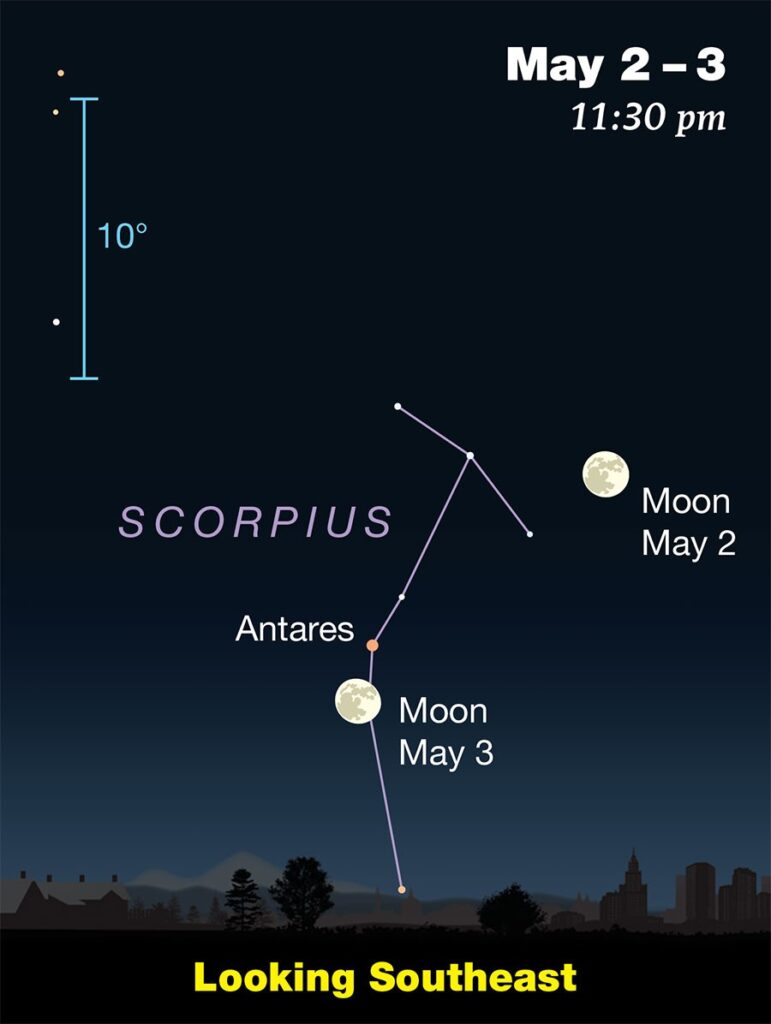 Moons of May 2–3 near Scorpius constellation. Antares and moon paths marked. Cityscape silhouette below. Text: "Looking Southeast."