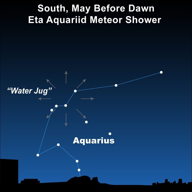 Eta Aquariid Meteor Shower map showing Aquarius constellation, "Water Jug," meteor paths. Text: "South, May Before Dawn." Dark blue sky.