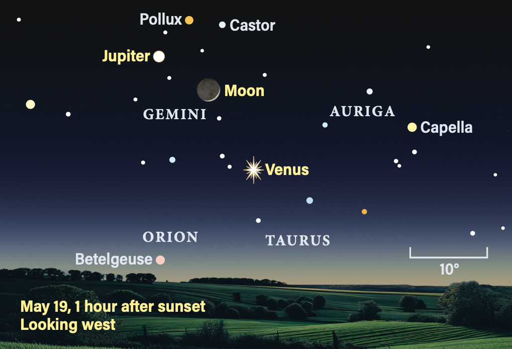 Star chart showing Venus, Moon, Jupiter, and constellations. Text reads: May 19, 1 hour after sunset, looking west. Night sky over fields.