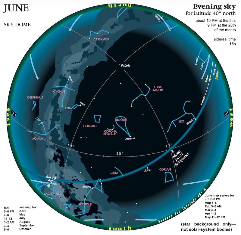 June evening sky star chart for latitude 40° north, showing constellations, moon phases, and horizon directions.