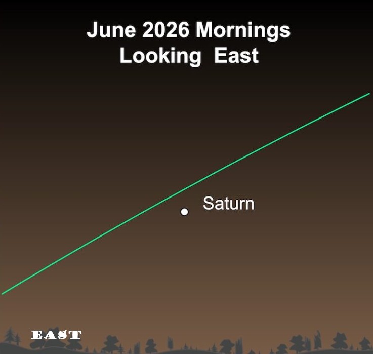 Star map labeled June 2026 Mornings Looking East, showing Saturn near a green diagonal line over a dawn horizon.