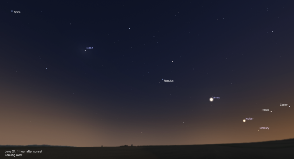 Western dusk sky map labeled Moon, Venus, Jupiter, Mercury, Regulus, Spica, Castor and Pollux; June 21, 1 hour after sunset