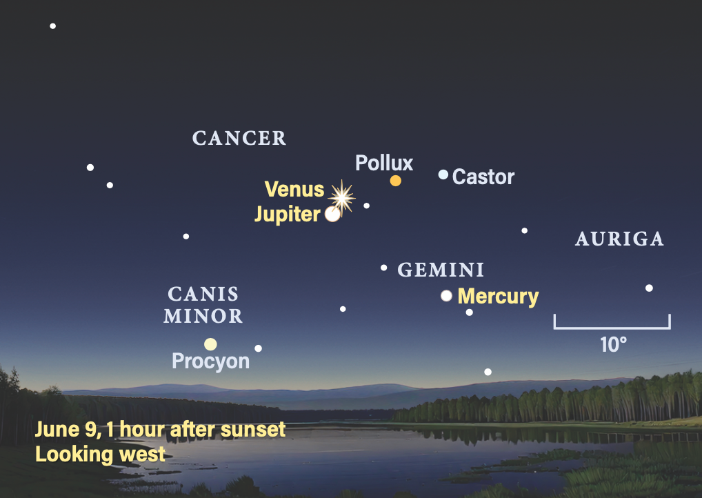 Night sky map over lake and forest, labeled Cancer, Gemini, Auriga; Venus, Jupiter, Mercury and Procyon after sunset on June 9.