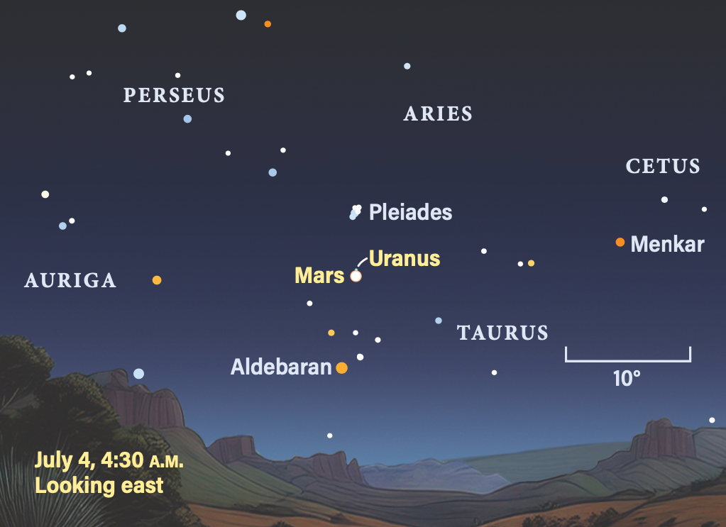 Star chart of eastern sky at July 4, 4:30 A.M., showing Mars near Uranus, Pleiades, Taurus, Perseus, Aries, and Cetus over hills