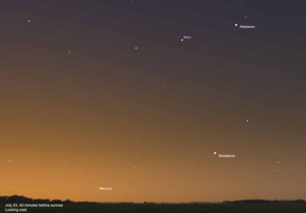 Dawn eastern sky with labeled Mercury, Mars, Betelgeuse and Aldebaran above dark horizon; July 23, 40 minutes before sunrise