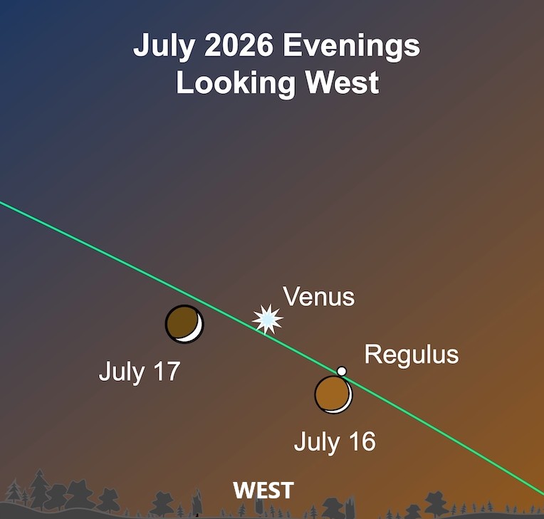 Sky chart titled July 2026 Evenings Looking West shows Venus near Regulus along a green diagonal path over sunset hues.