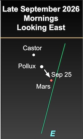 Astronomy chart titled Late September 2026 Mornings Looking East, showing Castor, Pollux, Sep 25, Mars and a green line with E.