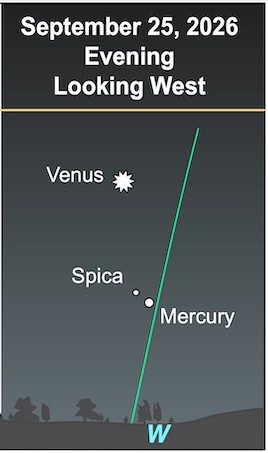 Sky chart labeled September 25, 2026 Evening Looking West, showing Venus, Spica and Mercury near the western horizon.