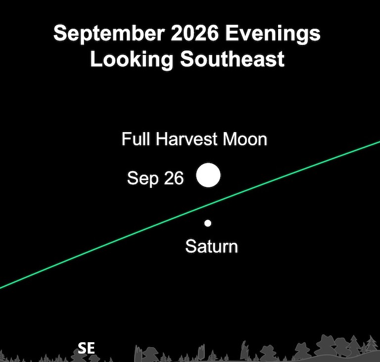 September 2026 evening sky chart looking southeast, showing the Full Harvest Moon on Sep 26 near Saturn above a dark treeline.