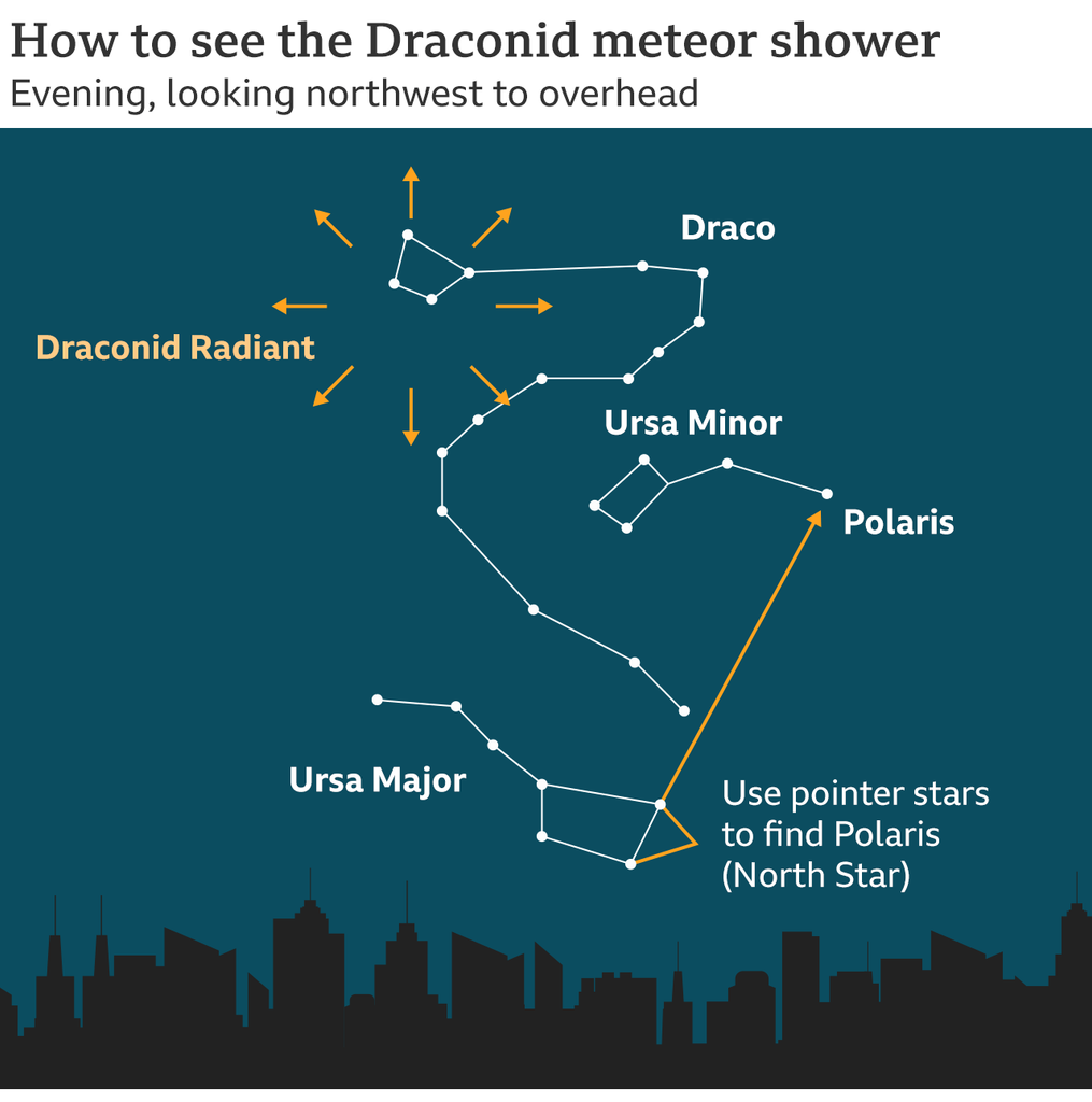 Infographic of Draconid meteor shower sky map showing Draco, Ursa Minor and Ursa Major with arrows pointing to Polaris.