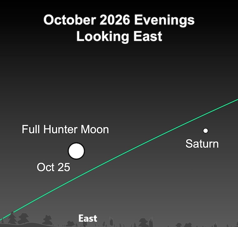 October 2026 evening sky chart looking east with full Hunter Moon Oct 25 and Saturn, green diagonal horizon line.