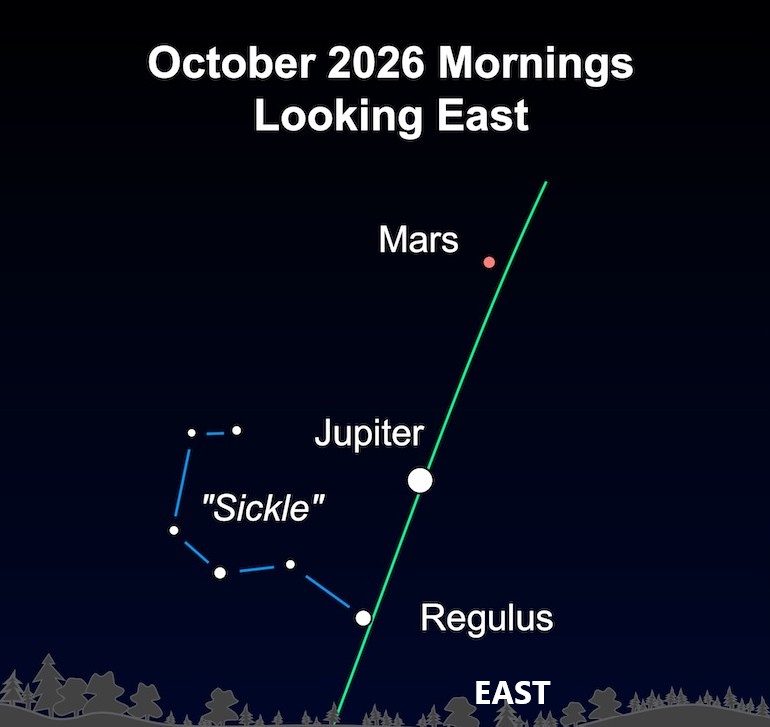 October 2026 morning sky map looking east shows Mars, Jupiter, and Regulus near Leo’s Sickle above a dark horizon.
