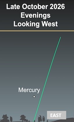 Astronomy chart showing Mercury above the horizon in late October 2026 evenings, looking west; EAST label at bottom.