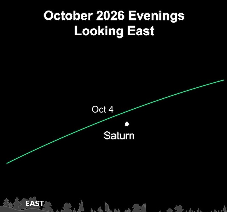 Astronomy chart labeled October 2026 Evenings Looking East, showing Saturn near Oct 4 above a green arc and EAST horizon.